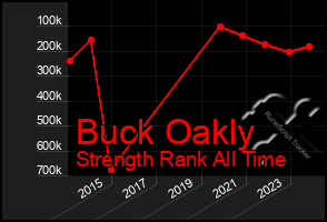 Total Graph of Buck Oakly