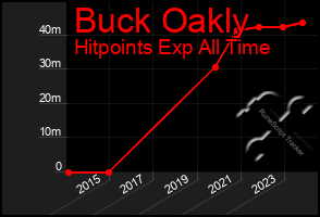 Total Graph of Buck Oakly