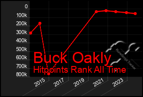 Total Graph of Buck Oakly