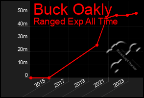 Total Graph of Buck Oakly