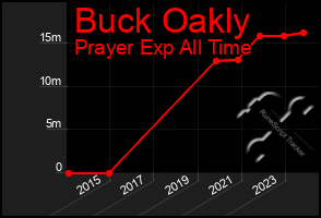 Total Graph of Buck Oakly