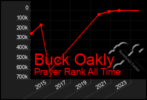 Total Graph of Buck Oakly