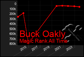 Total Graph of Buck Oakly