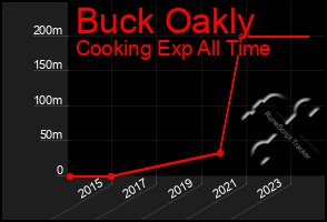 Total Graph of Buck Oakly