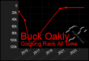 Total Graph of Buck Oakly