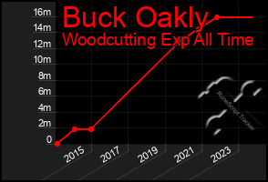 Total Graph of Buck Oakly