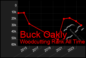 Total Graph of Buck Oakly