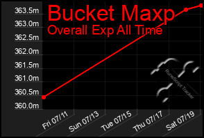 Total Graph of Bucket Maxp