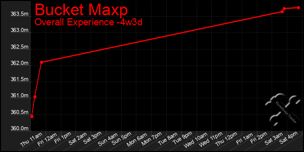 Last 31 Days Graph of Bucket Maxp