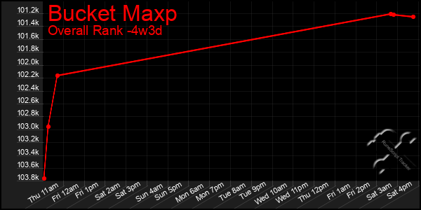 Last 31 Days Graph of Bucket Maxp