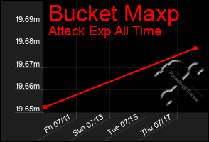 Total Graph of Bucket Maxp
