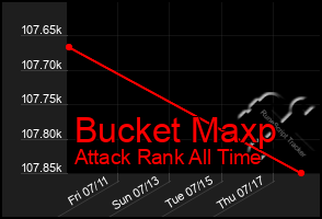 Total Graph of Bucket Maxp