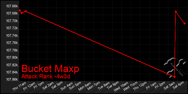 Last 31 Days Graph of Bucket Maxp