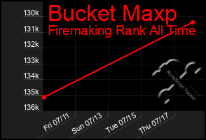 Total Graph of Bucket Maxp