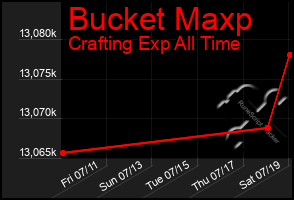 Total Graph of Bucket Maxp