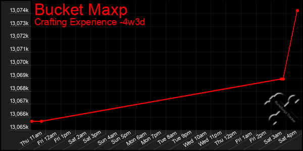 Last 31 Days Graph of Bucket Maxp
