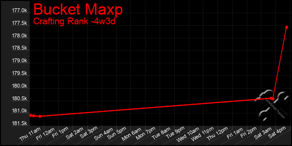 Last 31 Days Graph of Bucket Maxp