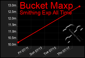 Total Graph of Bucket Maxp