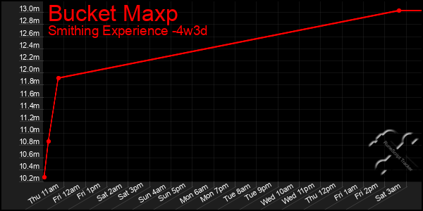 Last 31 Days Graph of Bucket Maxp