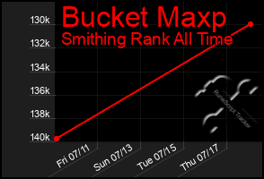 Total Graph of Bucket Maxp