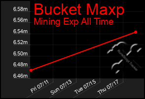Total Graph of Bucket Maxp