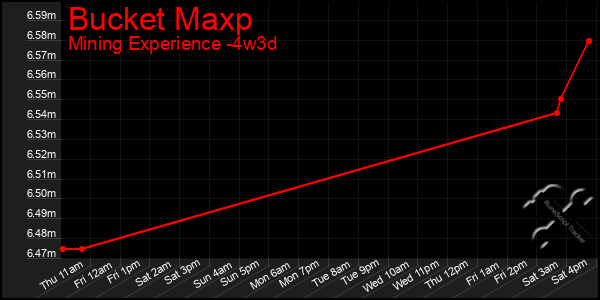 Last 31 Days Graph of Bucket Maxp