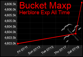 Total Graph of Bucket Maxp