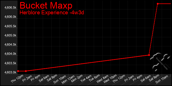 Last 31 Days Graph of Bucket Maxp