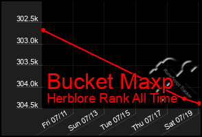 Total Graph of Bucket Maxp