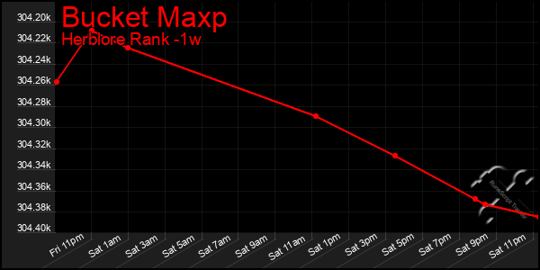 Last 7 Days Graph of Bucket Maxp