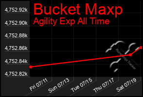 Total Graph of Bucket Maxp