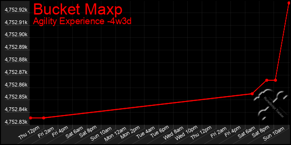 Last 31 Days Graph of Bucket Maxp