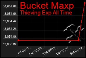 Total Graph of Bucket Maxp