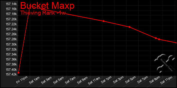 Last 7 Days Graph of Bucket Maxp