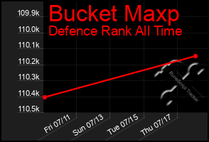 Total Graph of Bucket Maxp