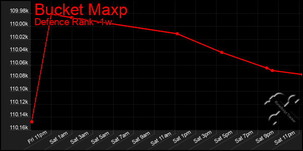 Last 7 Days Graph of Bucket Maxp