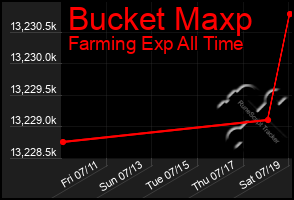 Total Graph of Bucket Maxp