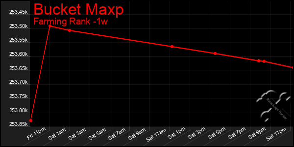 Last 7 Days Graph of Bucket Maxp