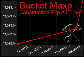 Total Graph of Bucket Maxp