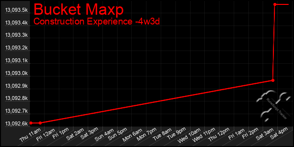Last 31 Days Graph of Bucket Maxp