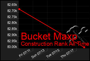 Total Graph of Bucket Maxp