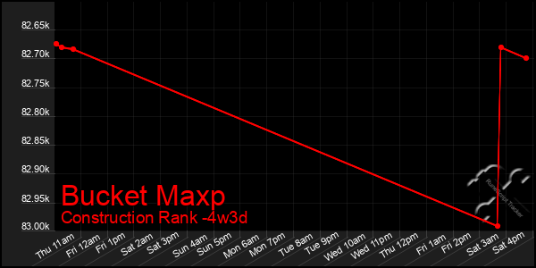Last 31 Days Graph of Bucket Maxp