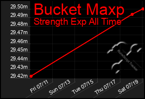 Total Graph of Bucket Maxp