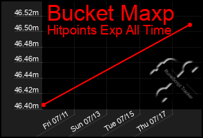 Total Graph of Bucket Maxp