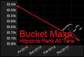 Total Graph of Bucket Maxp
