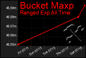 Total Graph of Bucket Maxp