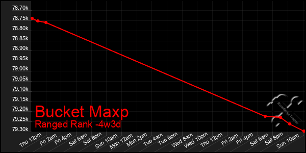 Last 31 Days Graph of Bucket Maxp