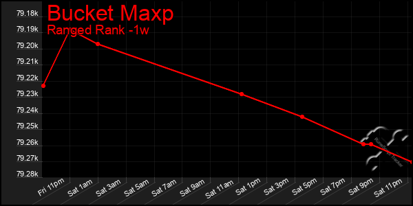Last 7 Days Graph of Bucket Maxp
