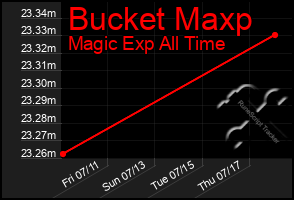 Total Graph of Bucket Maxp