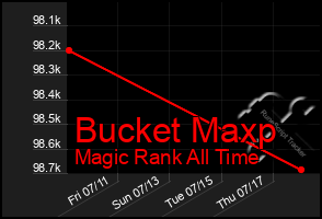 Total Graph of Bucket Maxp